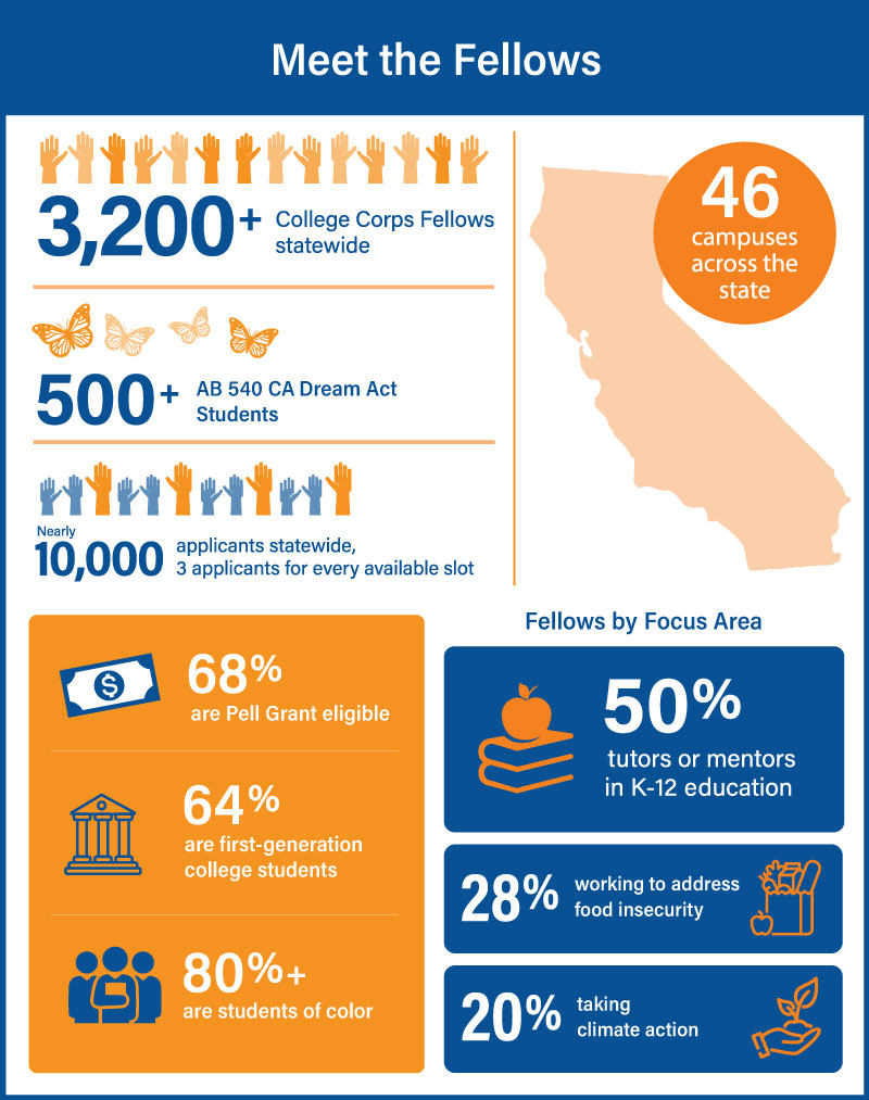 College Corps Fellow Infographic